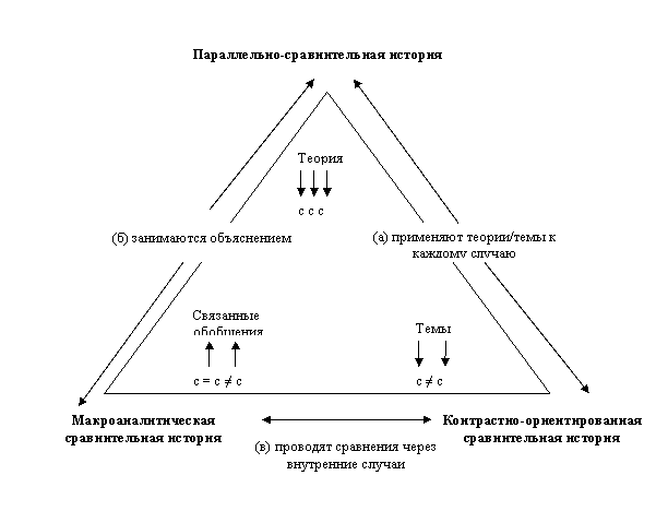 Историко сравнительный метод в истории